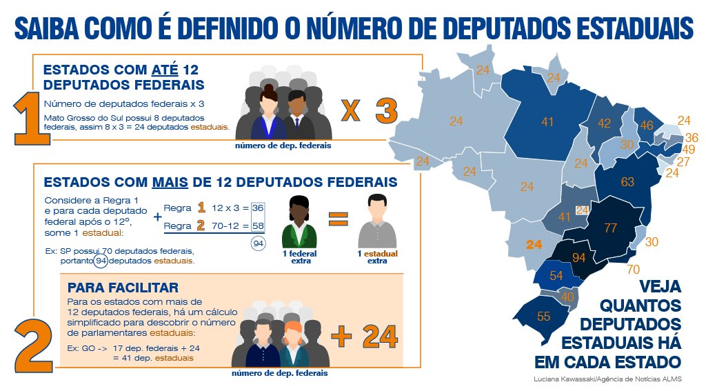 Assembleia Legislativa De Mato Grosso Do Sul 40 Anos Alms O Que Faz Um Deputado Estadual 