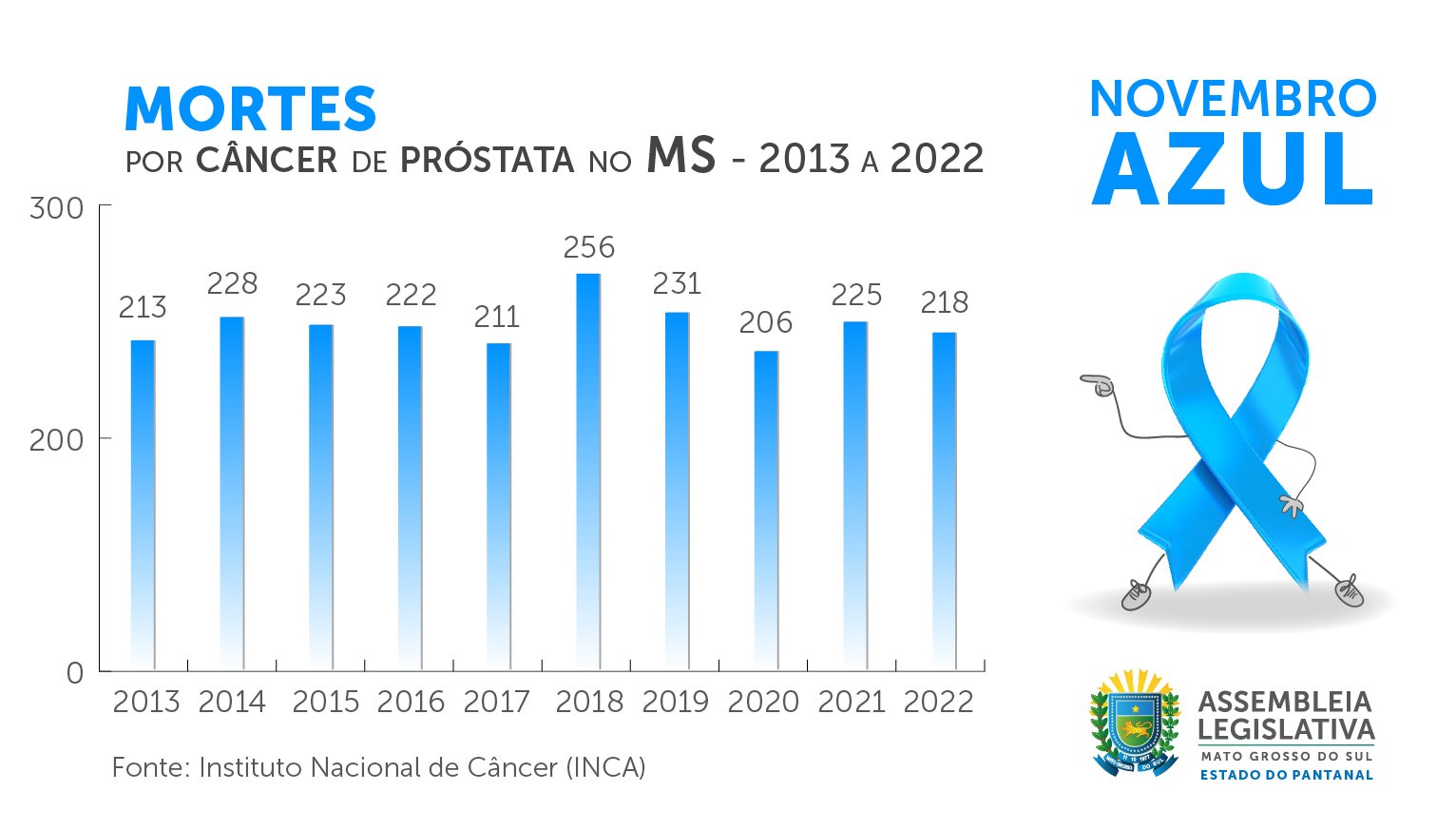 Novembro Azul: Em tom celeste, ALEMS celebra dez anos da campanha