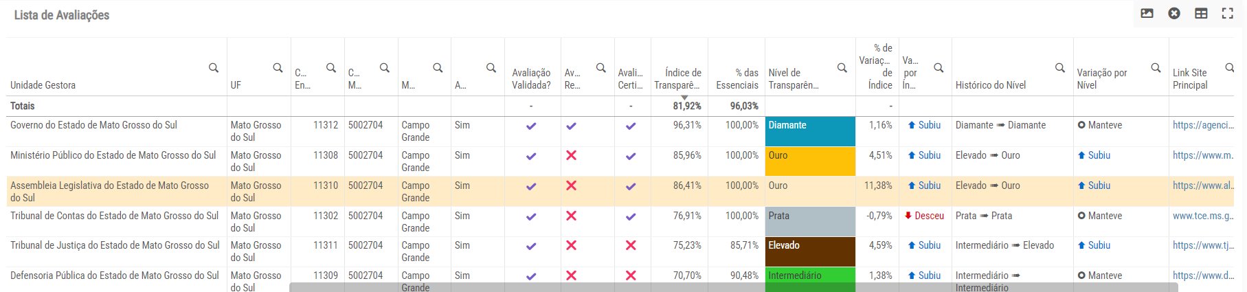 Assembleia Legislativa de Mato Grosso do Sul conquista Selo Ouro em transparência pública