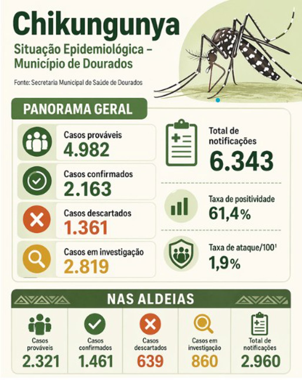 Fonte: Secretaria de Saúde de Dourados/ Arte: IA