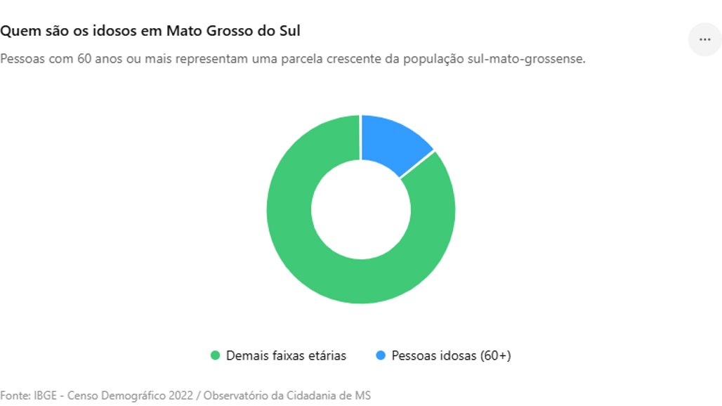 391.091 idosos viviam em MS em 2022, representando 14,18% da população