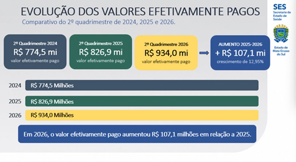 Comparativo dos últimos anos. Fonte: SES