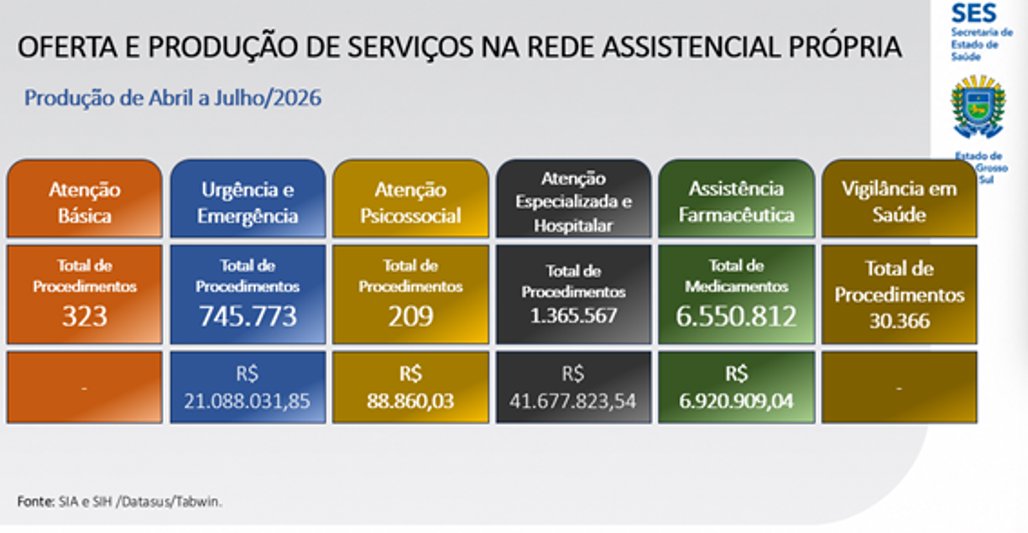 Produção de Saúde em MS. Fonte: SES